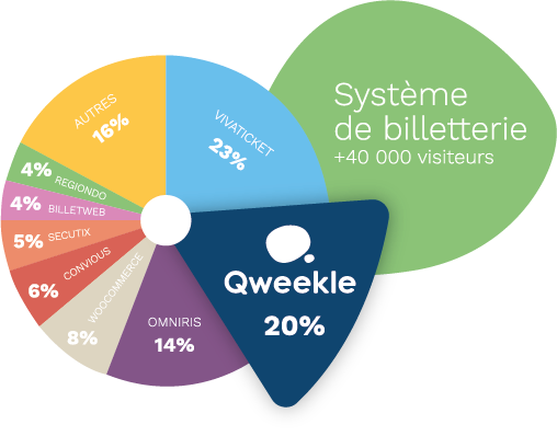 Qweekl 20% de part de marché Zoo Aquarium Logiciel de gestion