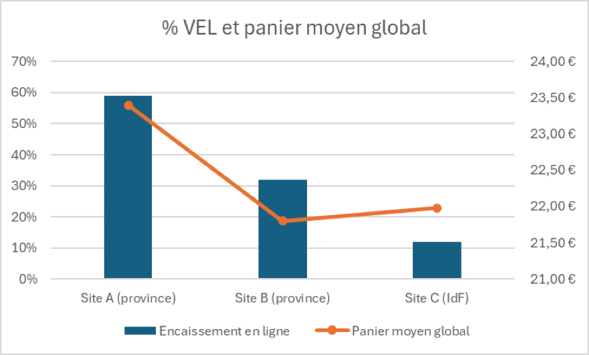 3 sites proposant EXACTEMENT la même activité (même concept, même expérience, sous la même marque)