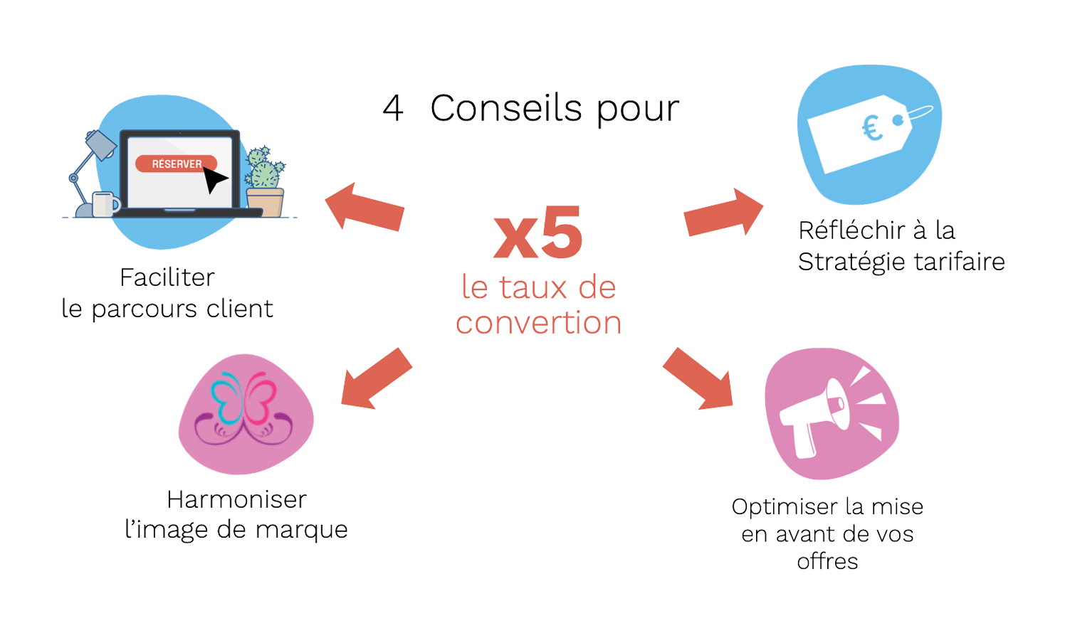 Maximiser le taux de conversion Conseils Qweekle